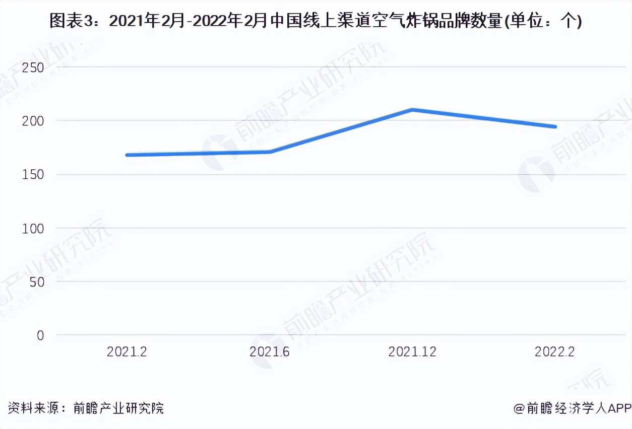 2022年中国空气炸锅行业市场规模与竞争格局分析