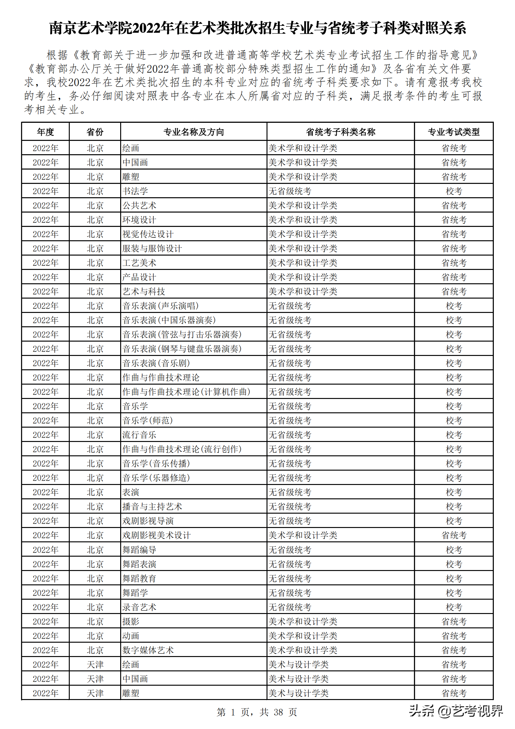 南京艺术学院2022年艺术类批次招生的专业与省统考子科类对照关系