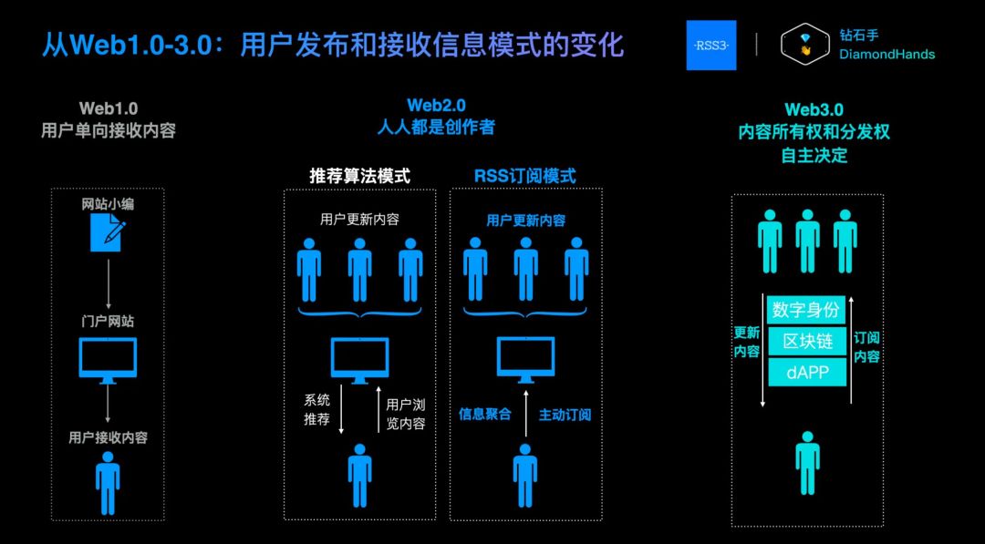 互联网文艺复兴，RSS3网上冲浪