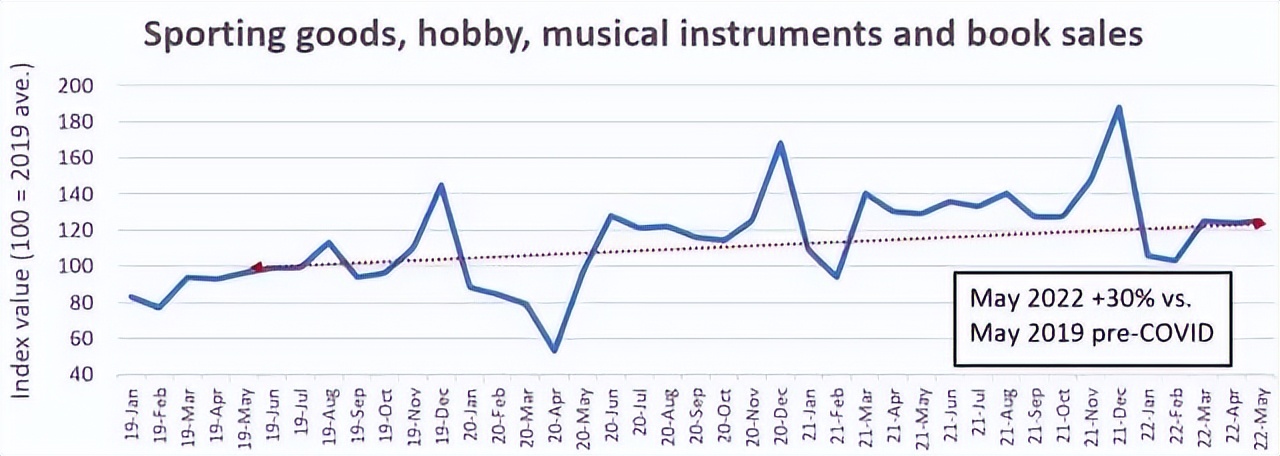 美国零售业低迷？电商销售逆势增长60%，服装“疯狂火爆”