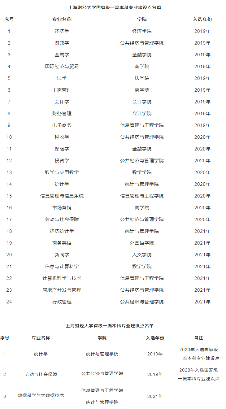 上海财经大学：只有一个“一流学科”，为何吸引那么多高分考生？