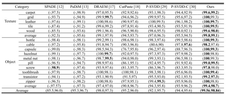 SOTA性能！半监督工业图像表面缺陷检测新方法MemSeg