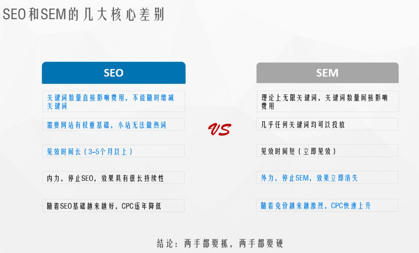 SEM与SEO的区别，中小企业该选择哪一种方式搞流量