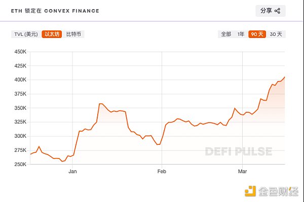 金色观察｜DeFi要从哪里求生？