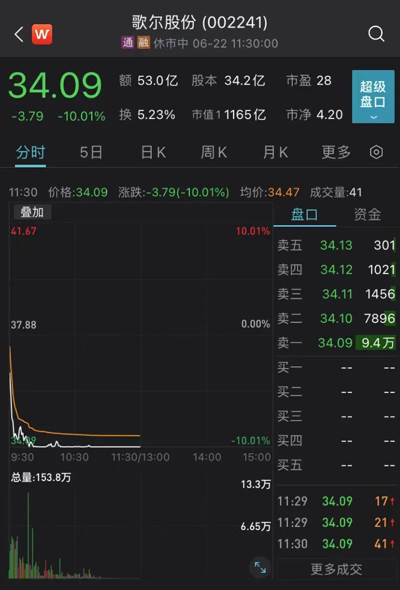 大牛证券｜放量跌停！千亿果链巨头闪崩，究竟发生了什么？