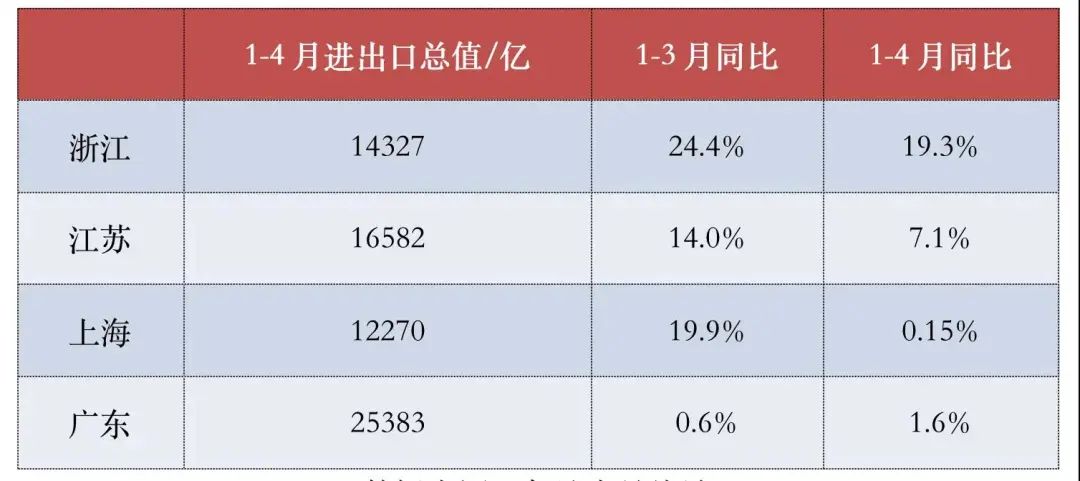 各省最新外贸数据出炉——沪苏大降，浙江高速领跑，广东恢复增速