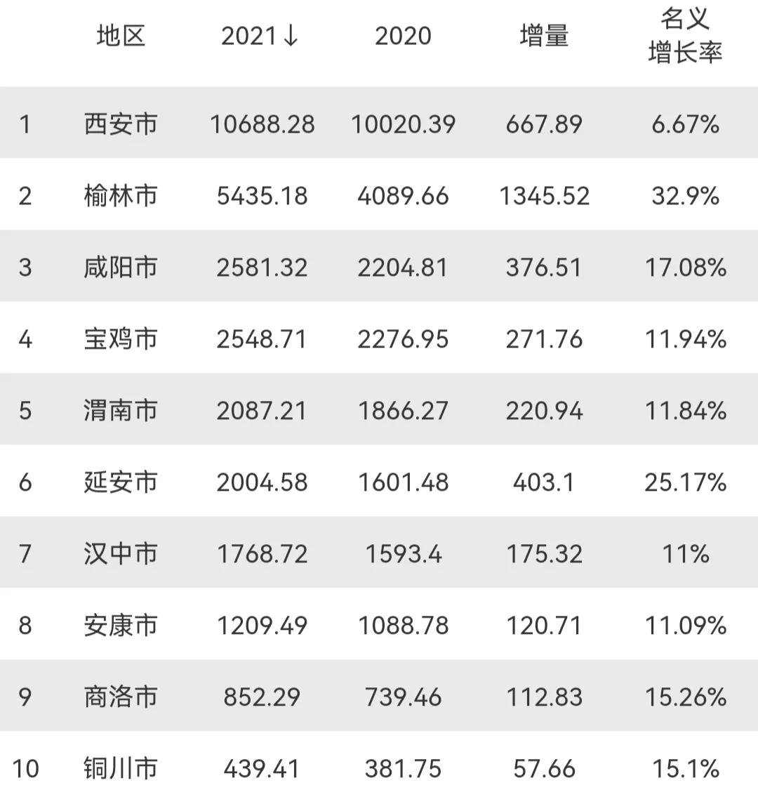 58亿元),汉中(1768.72亿元),安康(1209.49亿元),商洛(852.