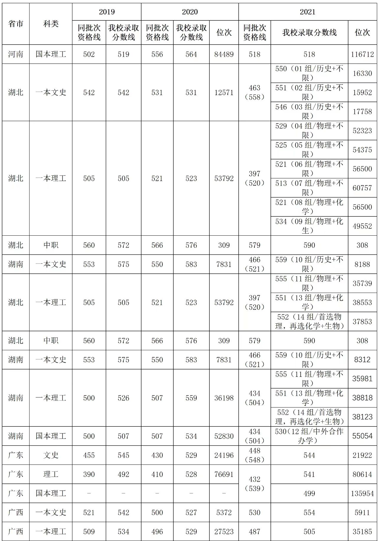 出分了！就在刚刚，2022年湖北省高考分数线正式发布
