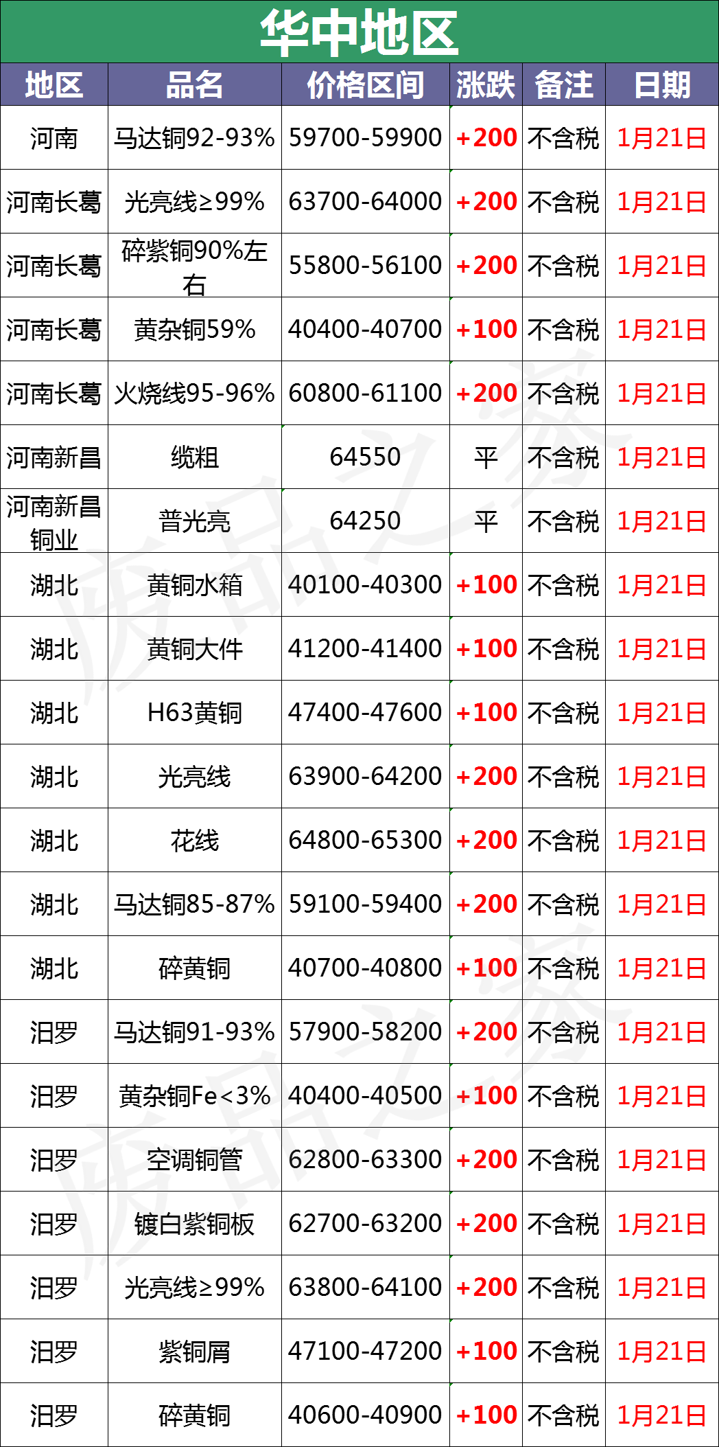 最新1月21日全国铜业厂家采购价格汇总（附价格表）