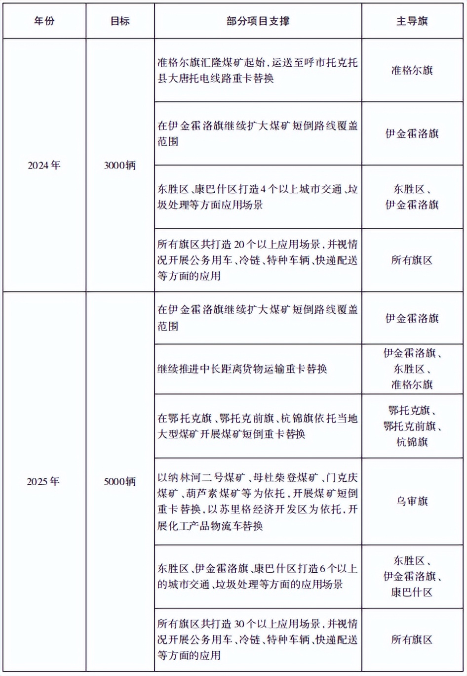 5000辆氢车项目规划！《鄂尔多斯市氢能产业发展规划》发布