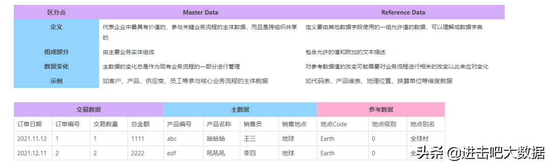 一文理解主數(shù)據(jù)和參考數(shù)據(jù)