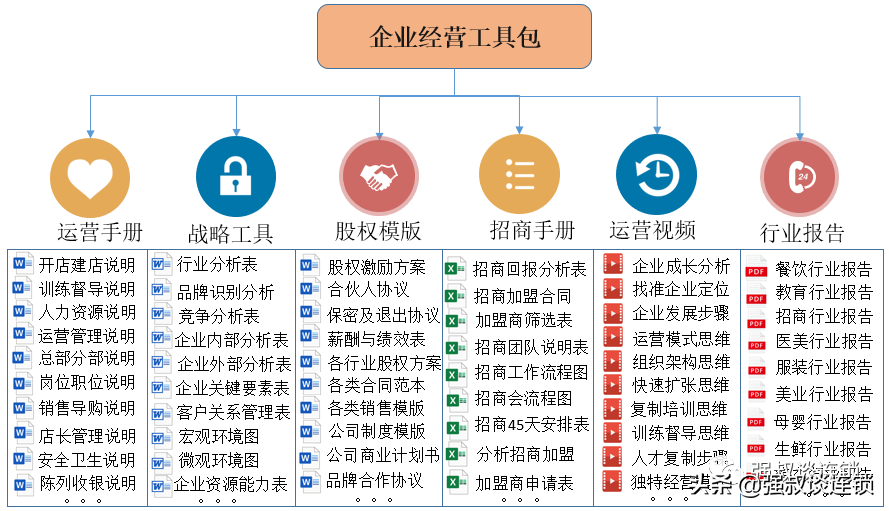 连锁企业的加盟招商体系(干货必读)