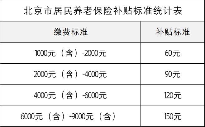 北京发布城乡居民养老保险缴费标准，2022年退休能领多少养老金？