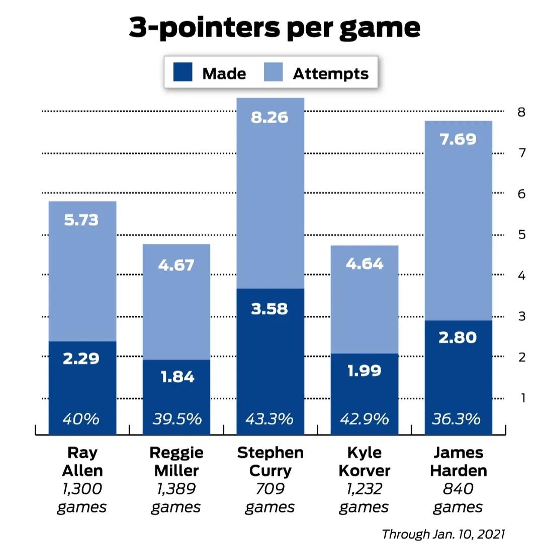 nba为什么三分球比较长(斯蒂芬·库里三分的崛起之路)