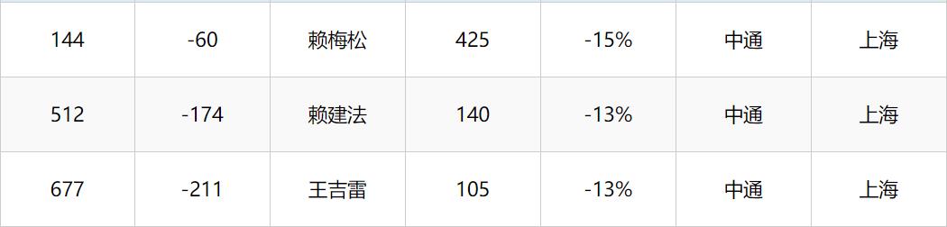 快递企业大PK：顺丰领跑A股，老板身家千亿，余下大佬全住上海