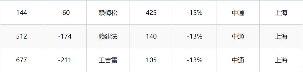 快递企业大PK：顺丰领跑A股，老板身家千亿，余下大佬全住上海