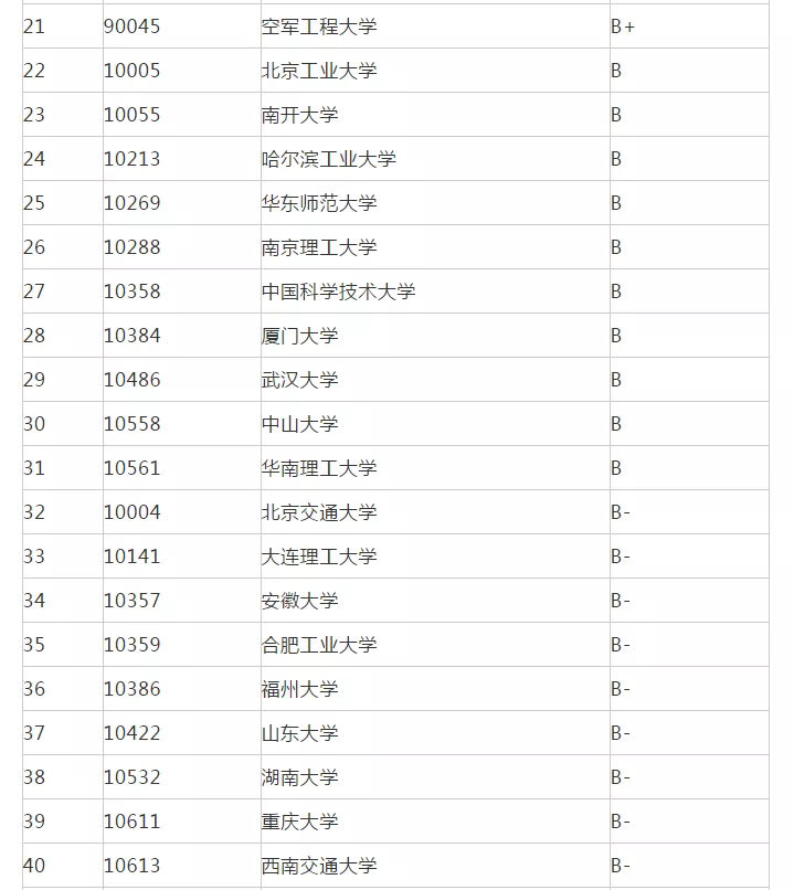 考研院校排名丨电路与系统专业