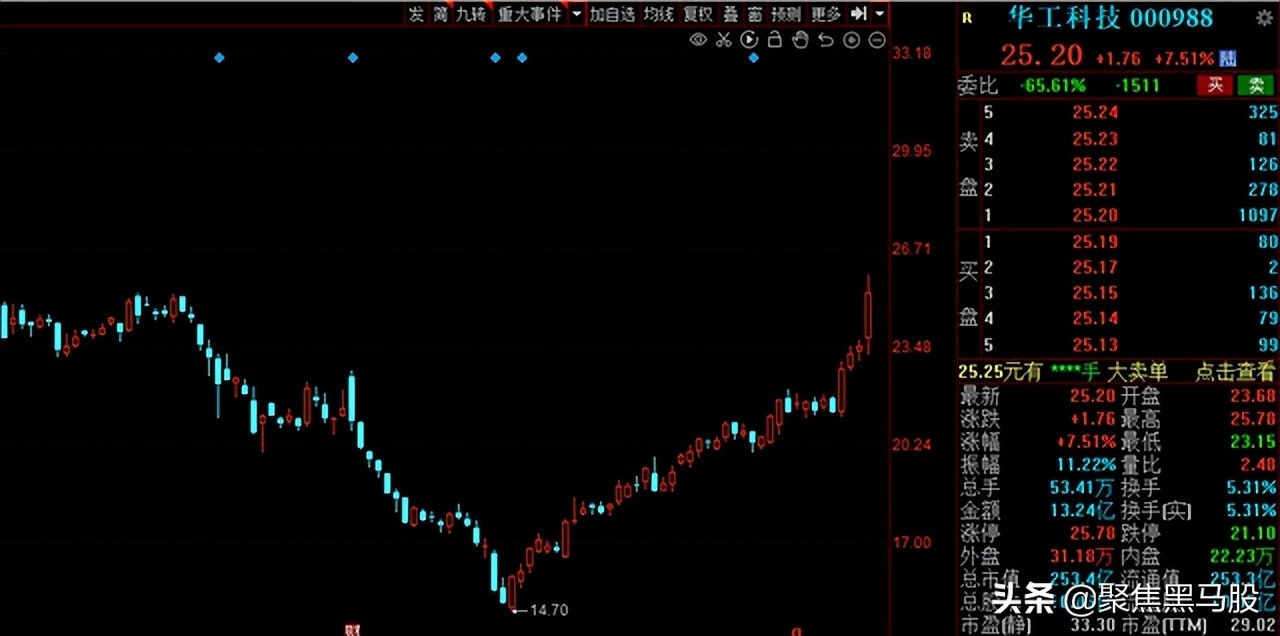霸屏涨幅榜！机器人概念“异军突起”，2022年绩优低估值名单出炉
