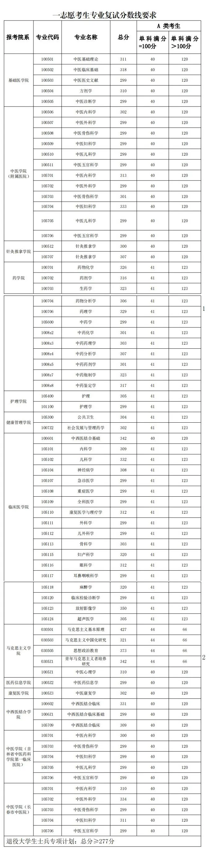 长春中医药大学近3年硕士研究生招生复试基本分数线