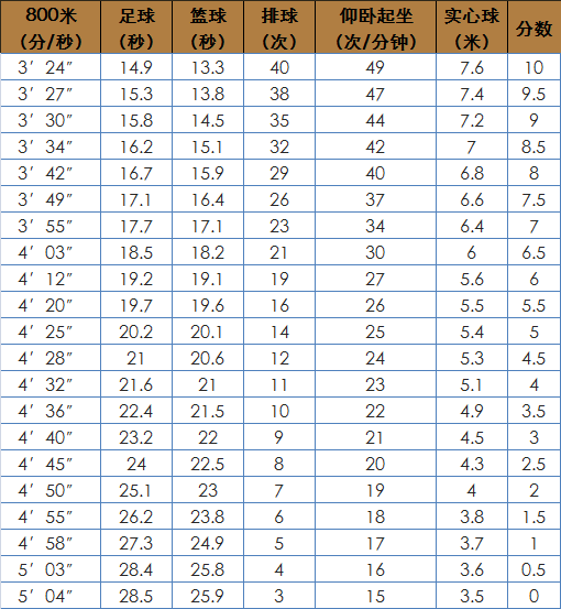 2022北京中考体育选考什么时候启动？评分标准是什么？