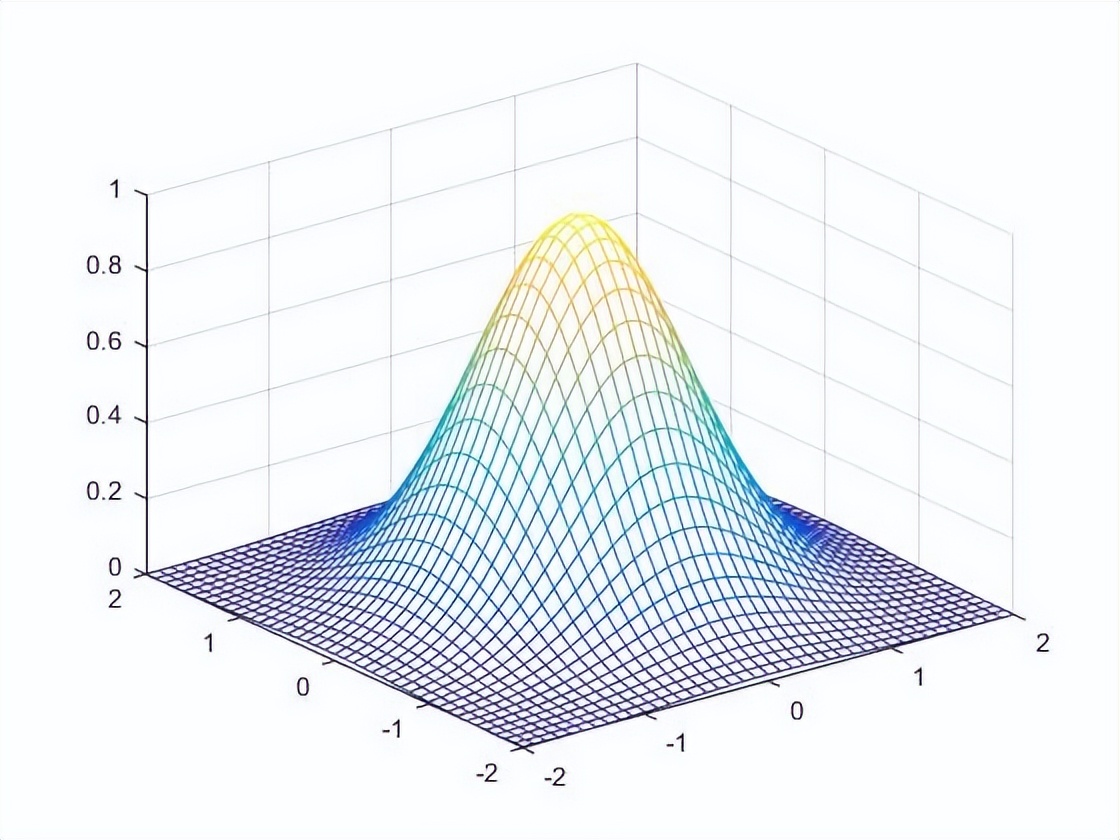 Matlab中meshgrid的用法