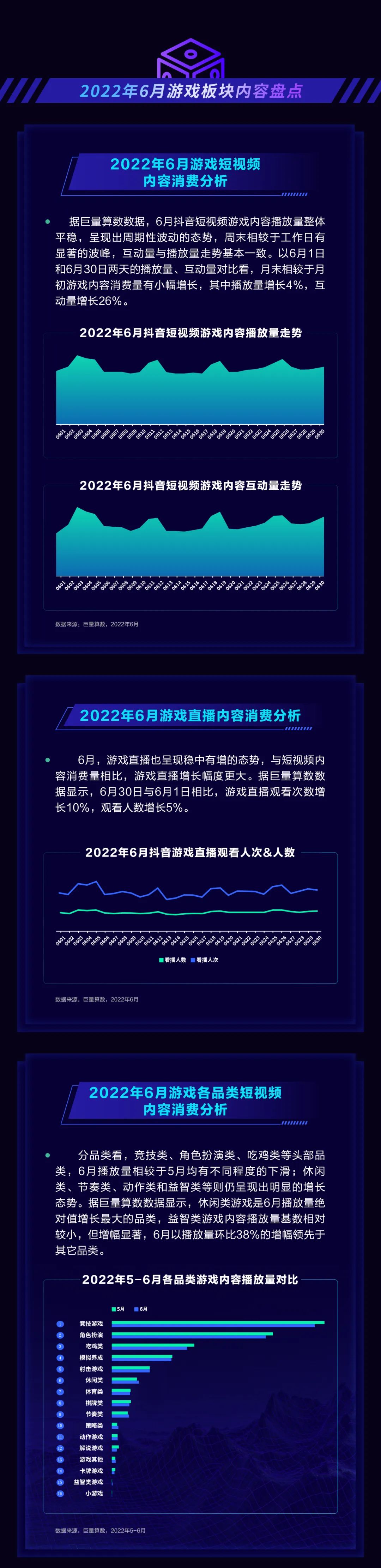 DouGame月度算数报告（2022年6月期）