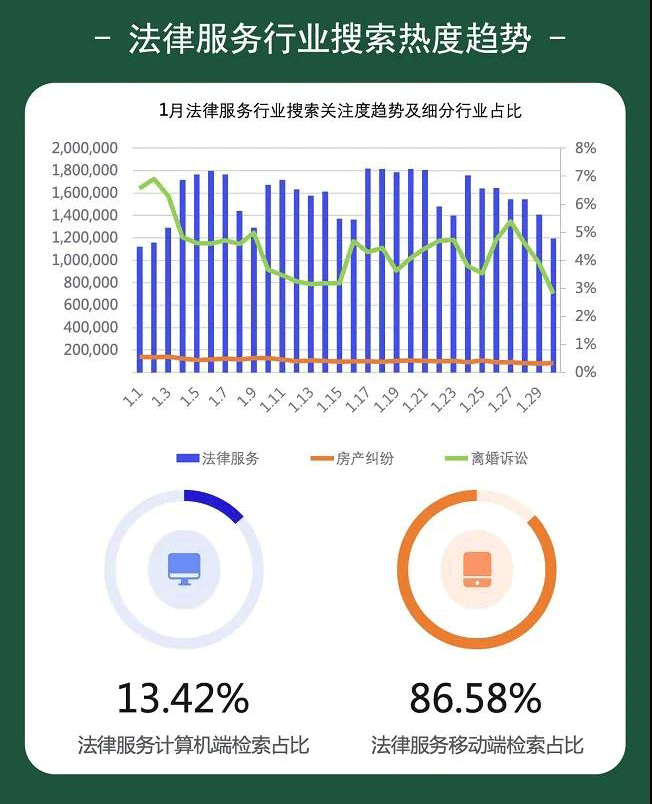 百度发布《法律服务1月行业月报》劳动律师，收入暴涨，率先暴富