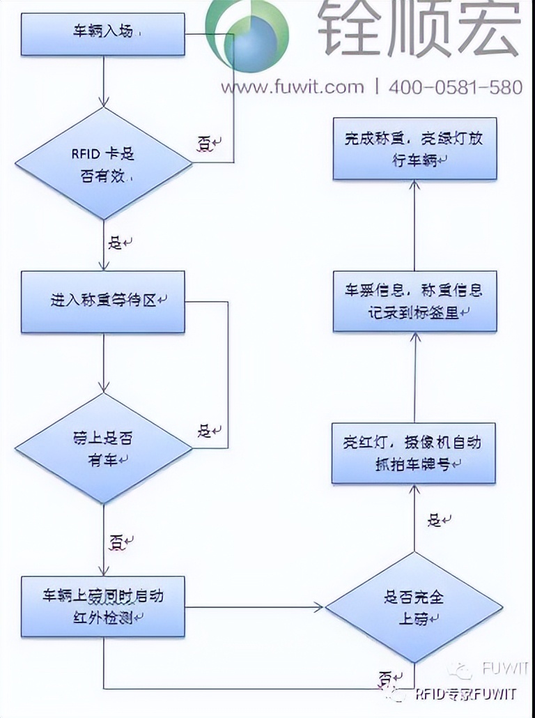 RFID定位