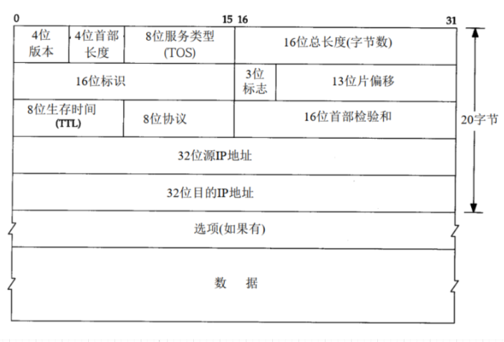 用戶態協議棧設計實現udp，arp與icmp協議
