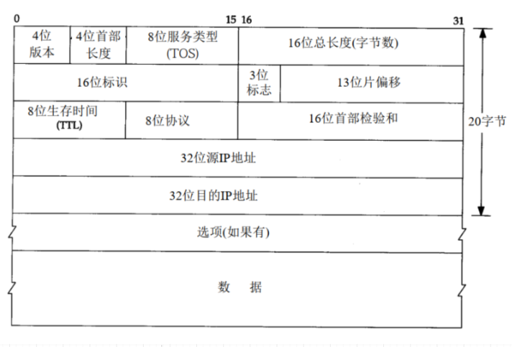 用户态协议栈设计实现udp，arp与icmp协议