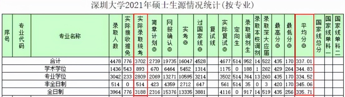 2021考研中，这些双非院校的报名人数，为啥远超985/211？