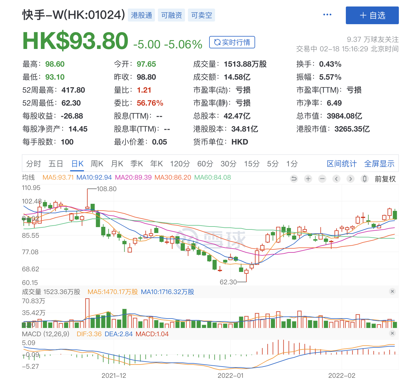 港股元宇宙概念股集体跳水，快手一度跌超5%、商汤跌超3%