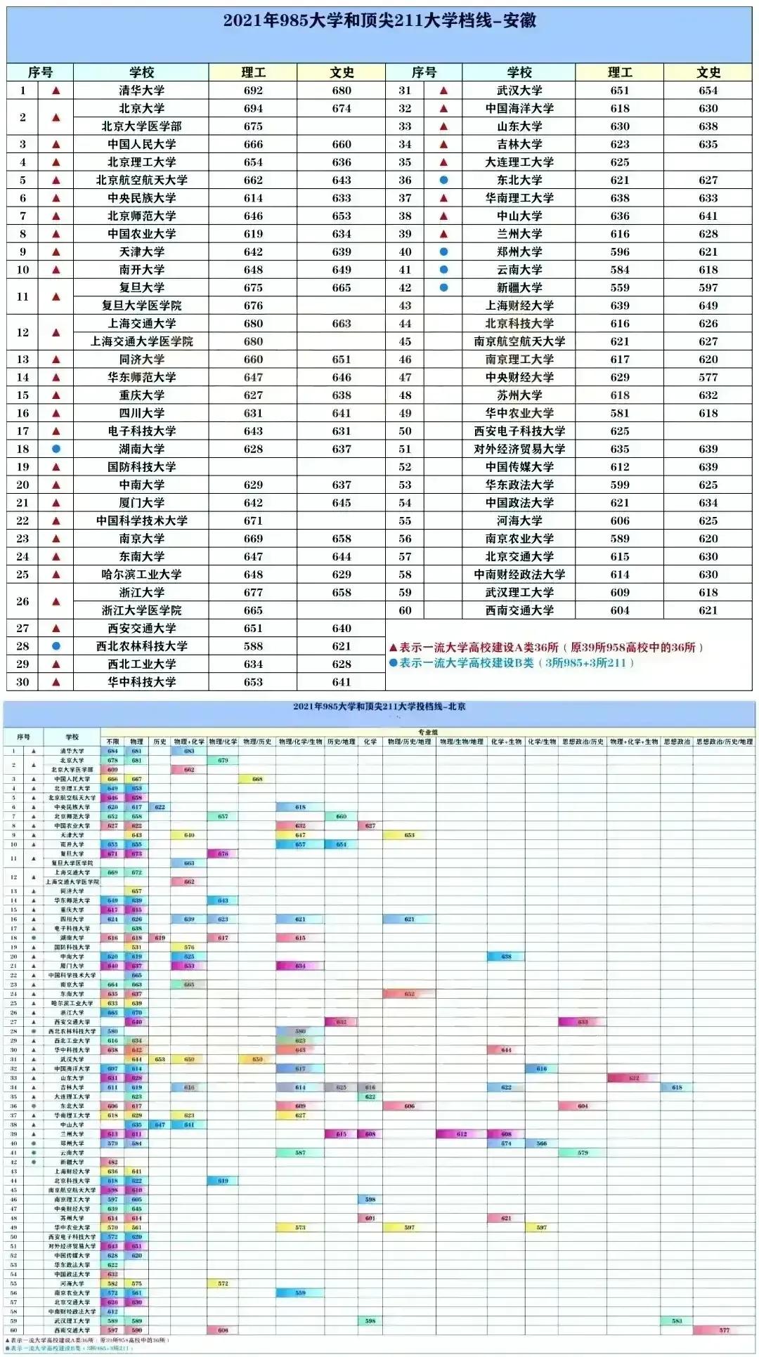 2022中国最好的大学TOP600名单及985/211录取分数汇总！择校必看