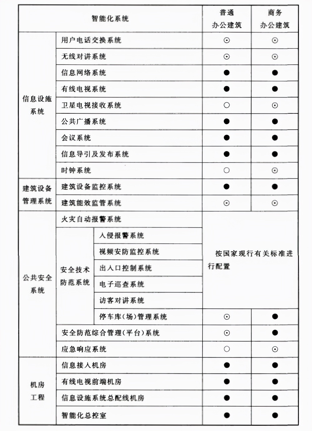 弱电设计干货：智能建筑设计标准GB50314-2015，弱电设计收藏