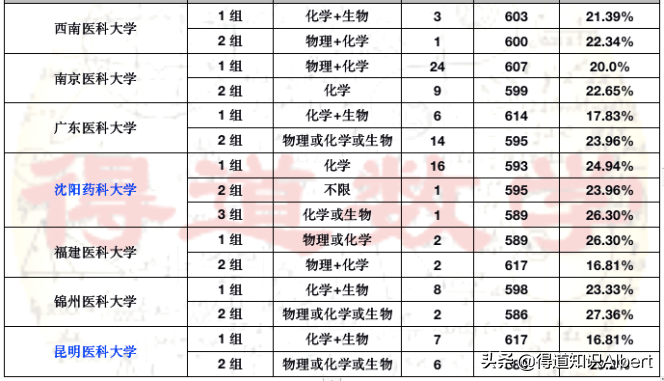 天津高考“医药类”大学排名，盘点各校专业组录取分数及一流学科