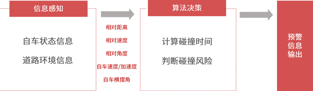 ADAS前向碰撞检测技术