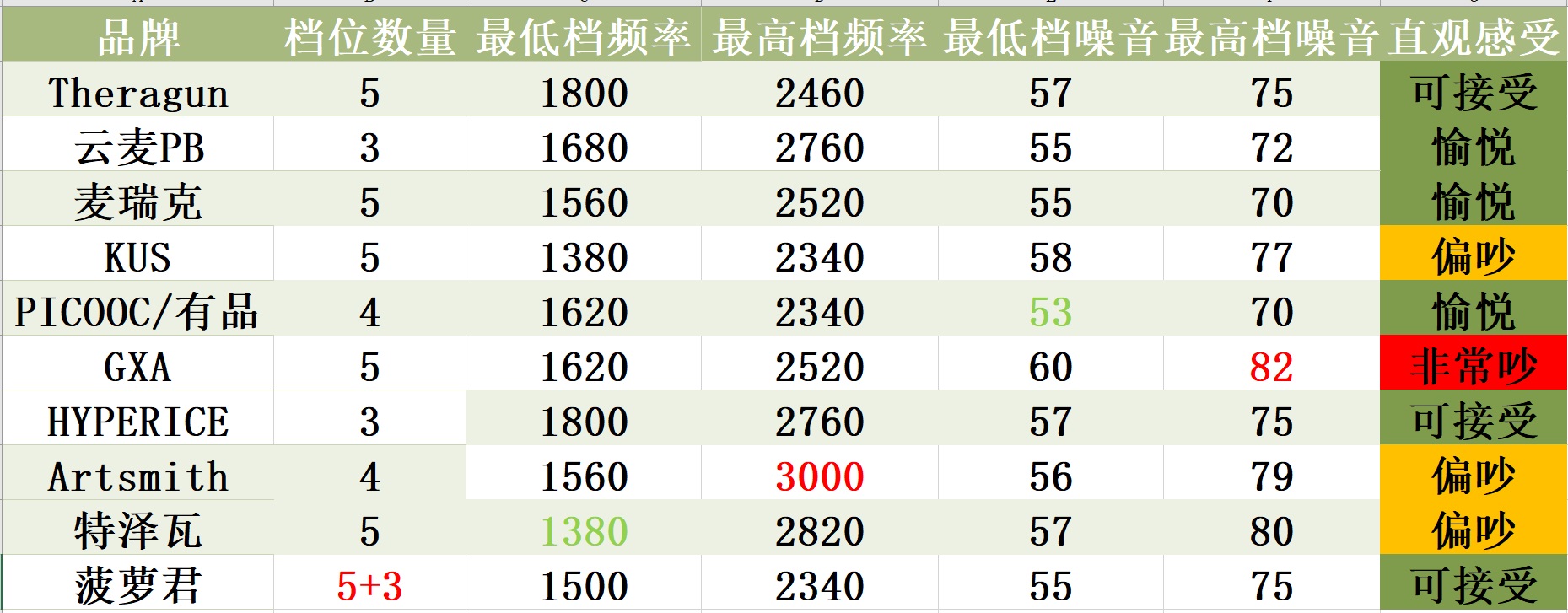 筋膜大乱斗，谁最值得买—5千字长文深度测评10款市场主流筋膜枪