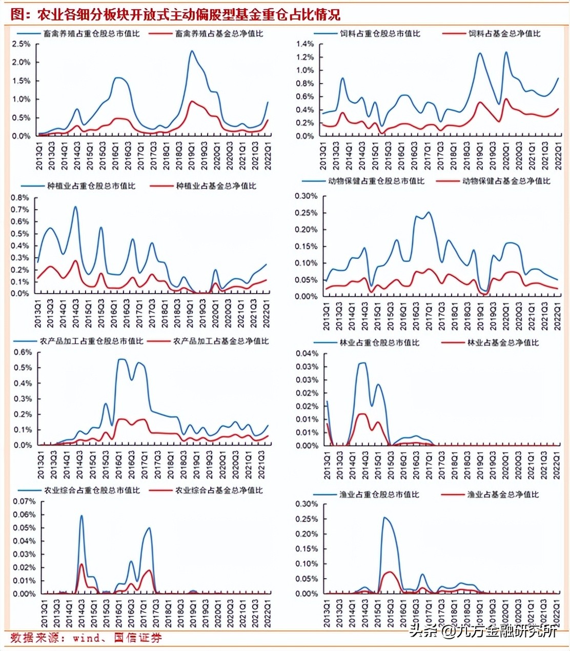 从22Q1基金持仓看大农业板块投资机会