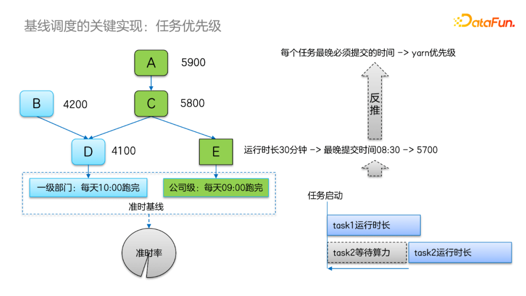 陈武：基于准时基线的虎牙离线作业调度系统设计及实践