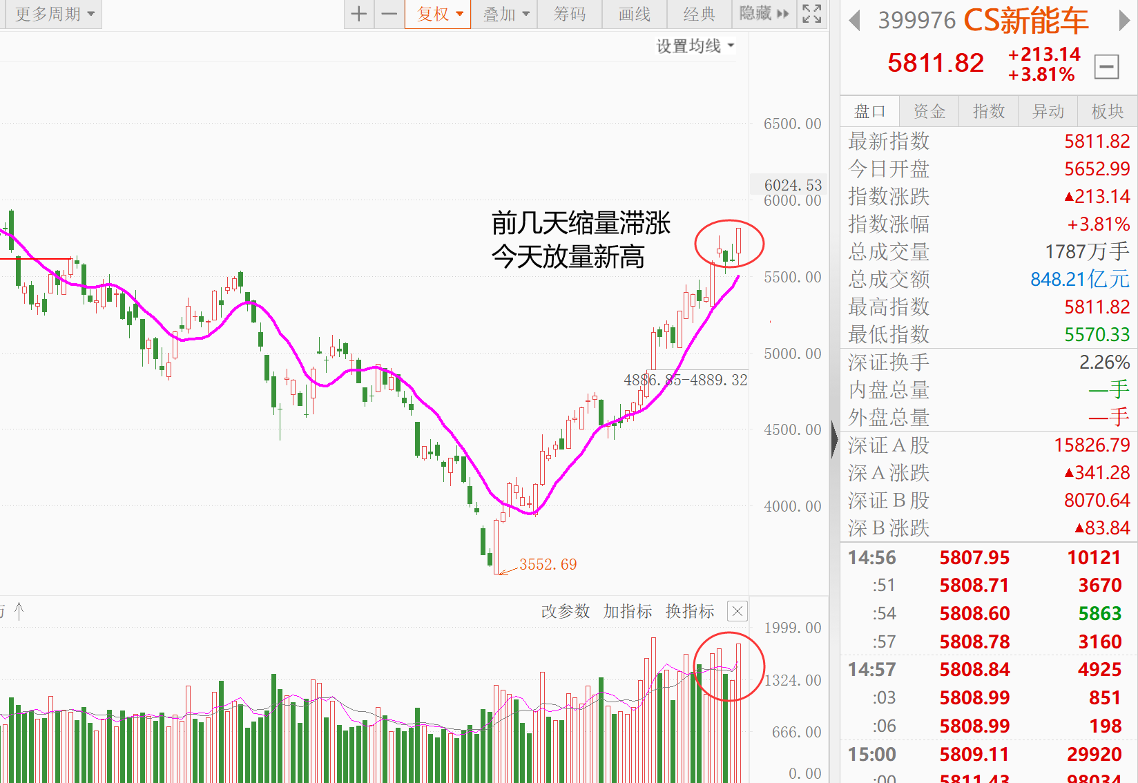 刺激！新能源车放量新高，打破滞涨，继续向上