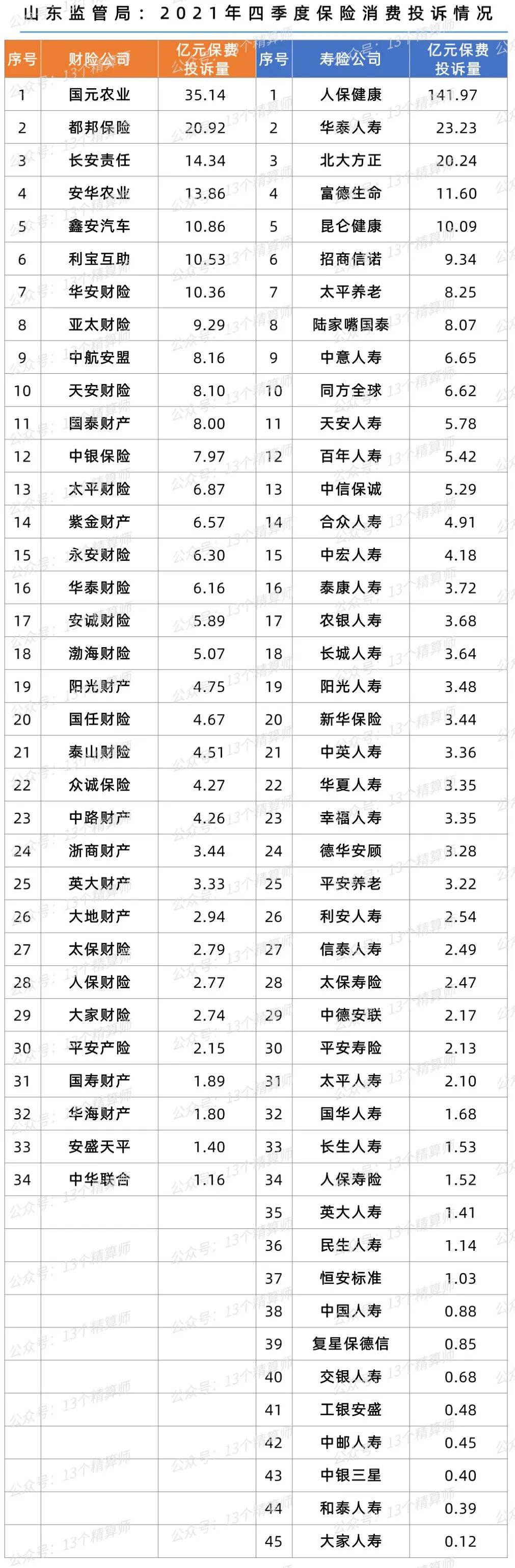保险315！2021年险企投诉排名榜：从总公司到分支机构