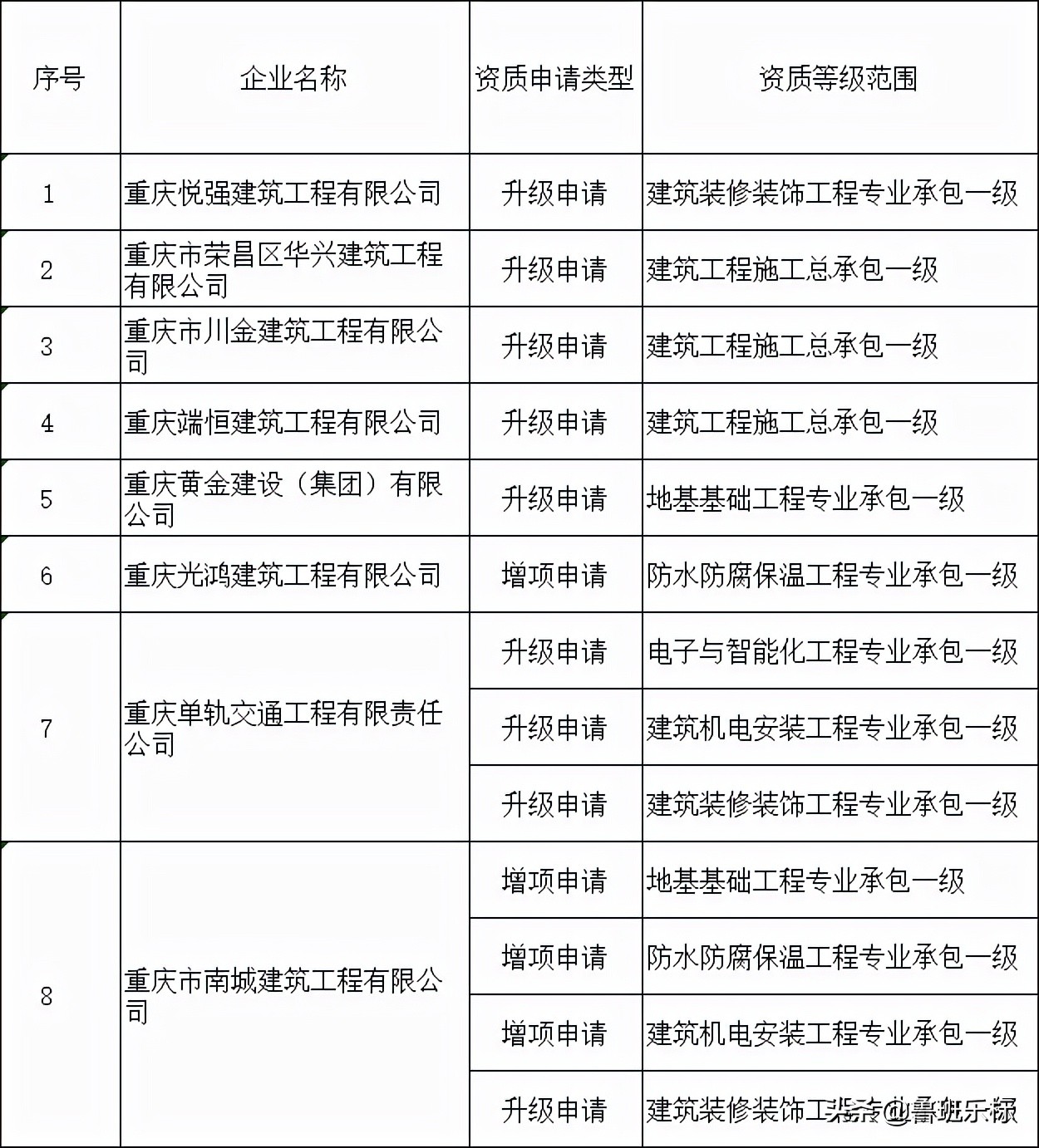 重庆市住建委：21家建企32项资质予以核准，含19项重新核定资质