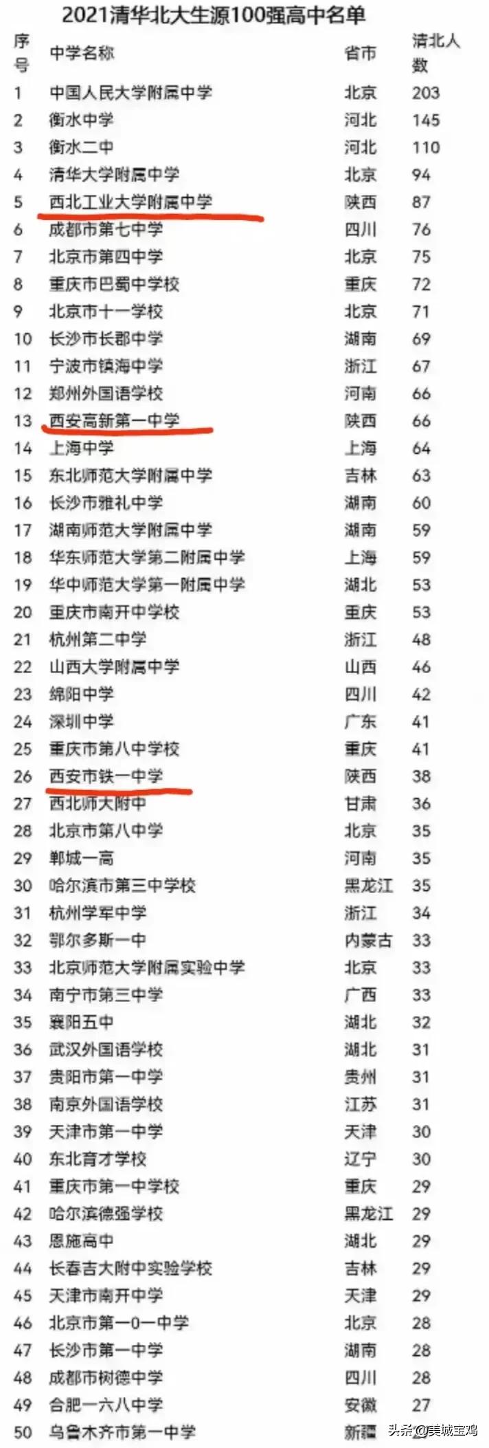 2021年清华北大录取最多的百大高中，人大附中居首衡水两校进前三