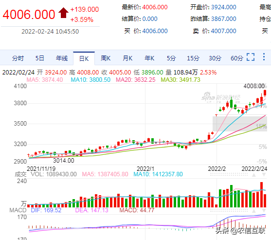 蛋价跌出新高度，猪价6元盘整，豆粕却涨至4600元/吨，啥情况？