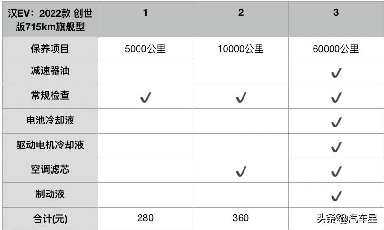 比亚迪汉EV纯电动2022款最低报价（入门版26.98万，配置超高！） 9