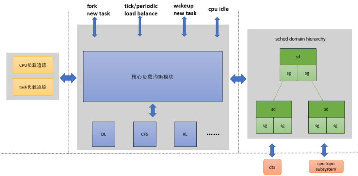 深入理解Linux 进程管理之CFS负载均衡