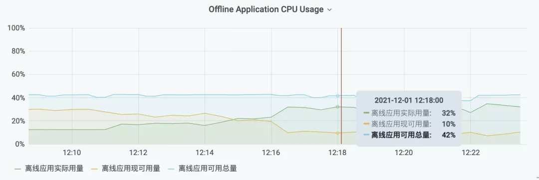 深入理解百度在离线混部技术