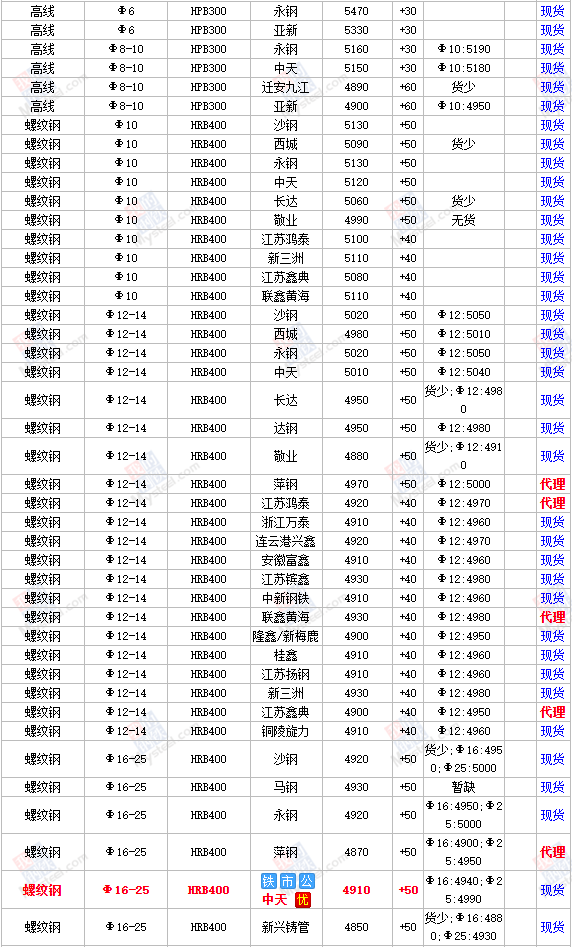 11日全国主要城市钢材价格行情，需要其他地区行情，请留言