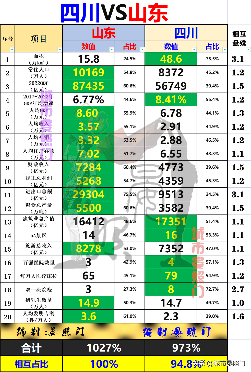 人口相差1800万，四川以7:13不及山东，四强谈何容易