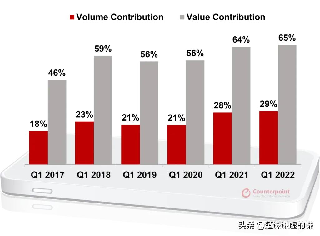 苹果在 2022 年第一季度占据高端市场 62% 的份额